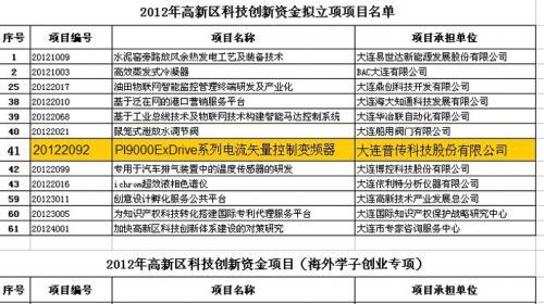 普传科技新产品被列入高新区科技创新资金项目